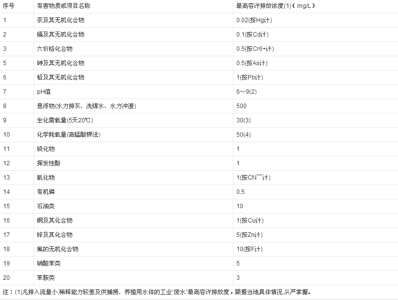 工業(yè)廢水排放標準